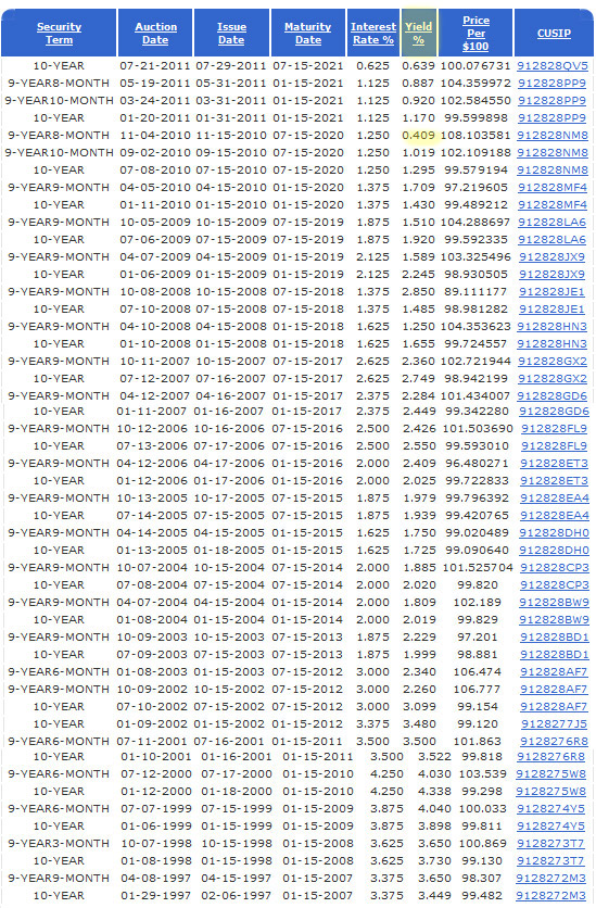 10 year TIPS history