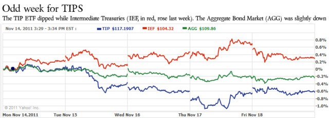 5 week pattern for TIP