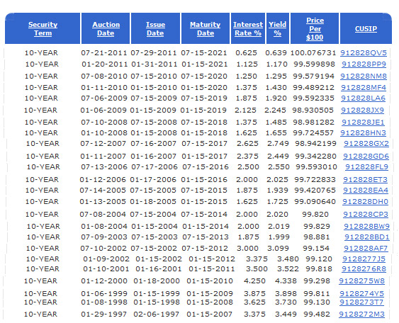 10 year TIPS history