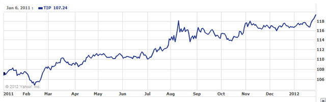 Year-long rise in TIP ETF