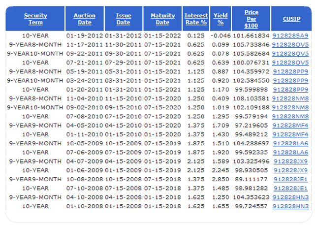 10-year TIPS auctions