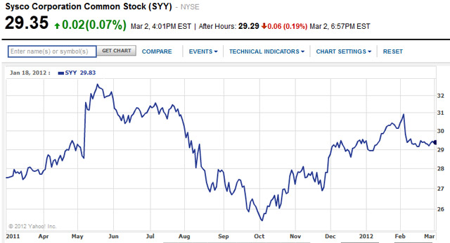 sysco one year chart