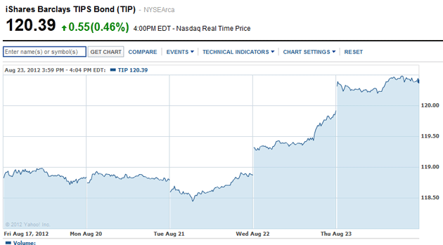5 day chart for TIP ETF