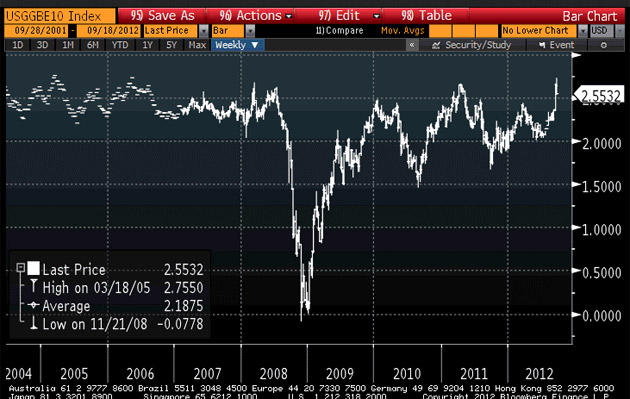 TIPS breakeven rate