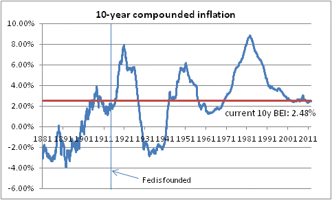 10-year compounded