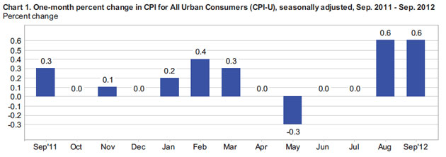 2012 CPI increases