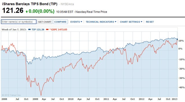 TIPS versus Stocks