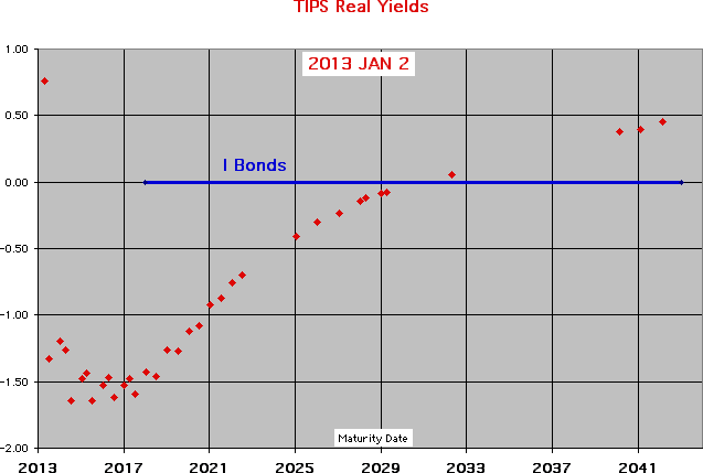 Real yields