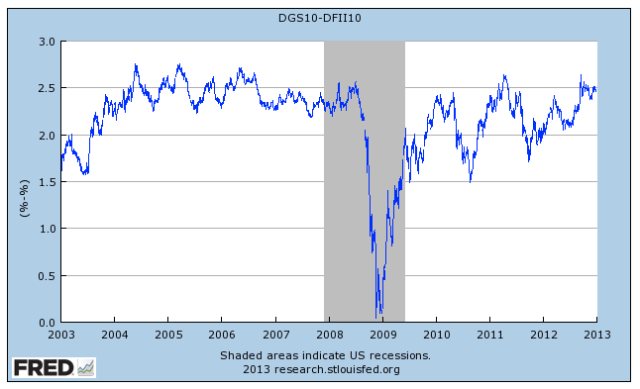 10-year TIPS breakeven rate
