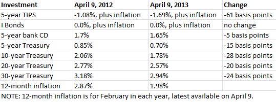 5-year TIPS, 2013 vs. 2012