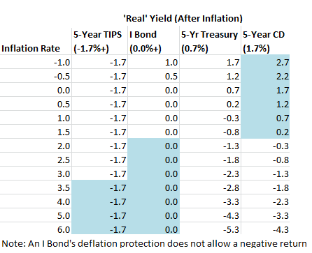 real 5-year returns