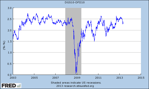 10 year breakeven rates