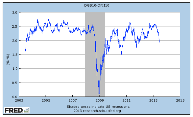 10-year TIPS breakeven