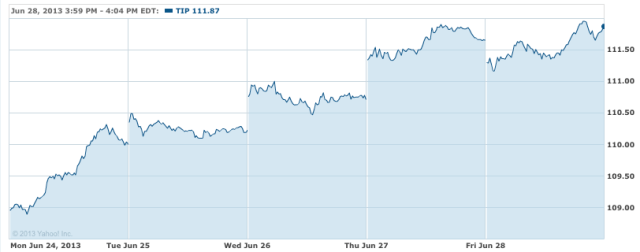 5-day trading in TIP