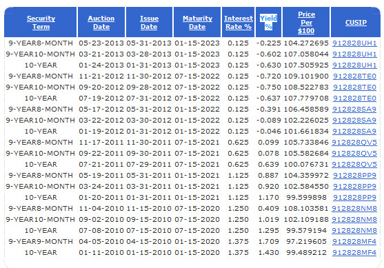 10-year TIPS Auctions
