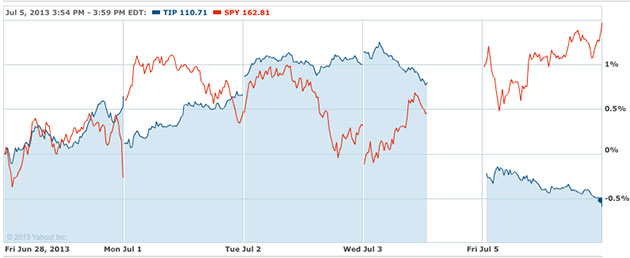 TIP versus SPY