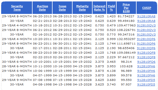 30-year TIPS auctions