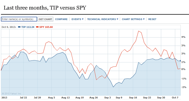 TIP vs. SPY