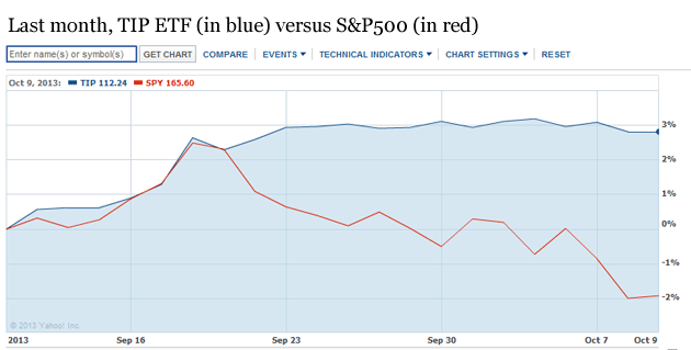 TIP vs SPY