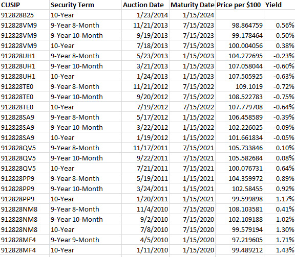 10-year TIPS auctions