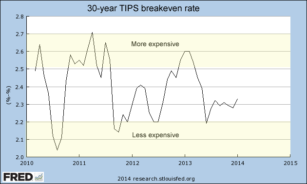30 year breakeven