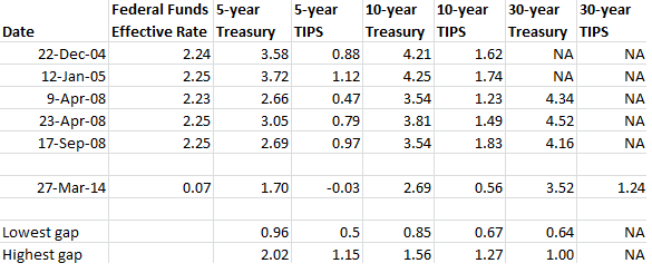Compare fed rate