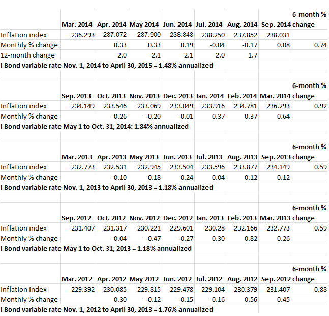 I Bond October chart