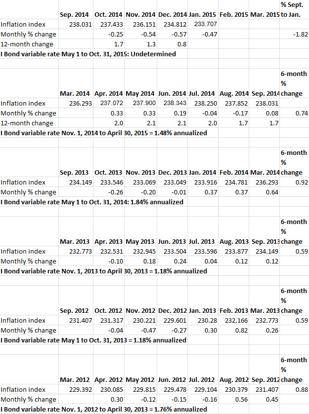I Bonds and Inflation