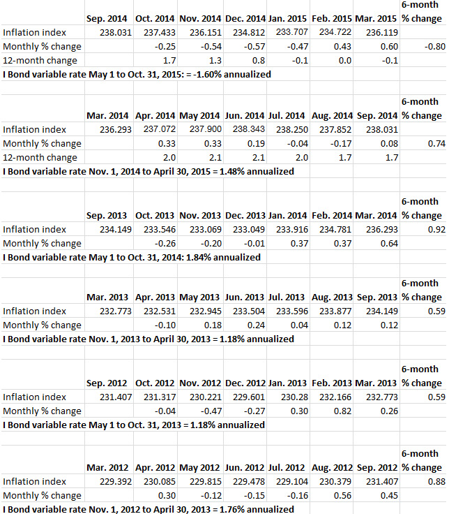 Inflation and I Bonds