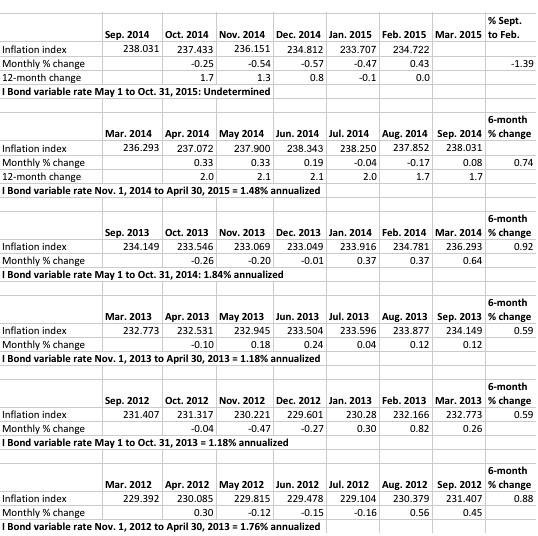 Inflation and I Bonds