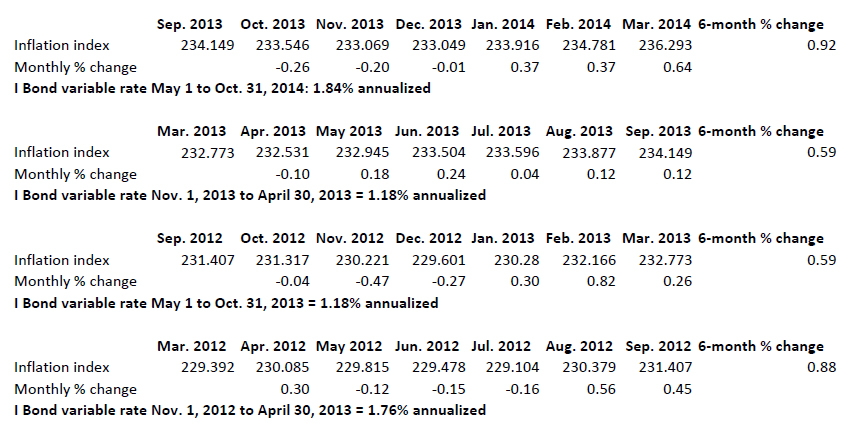 inflation and i bonds