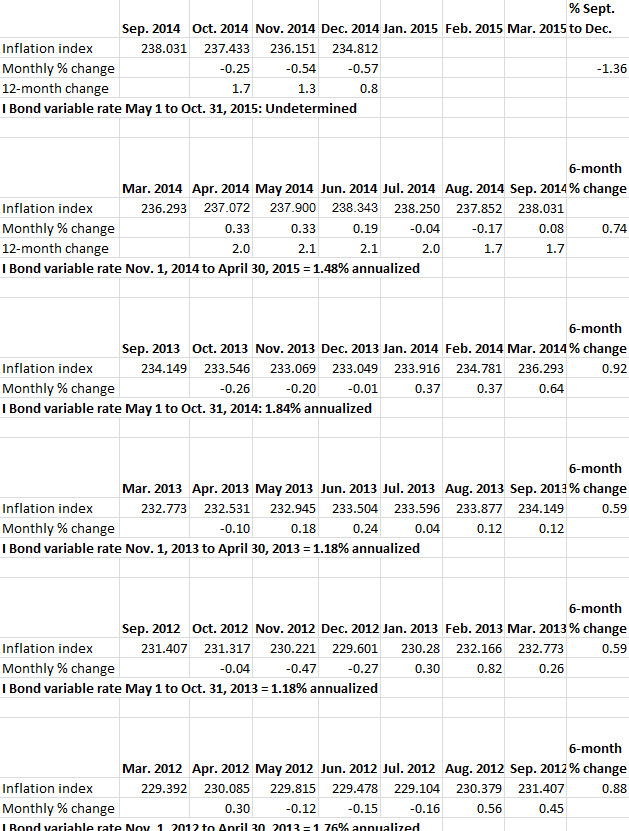 inflation-and-i-bonds