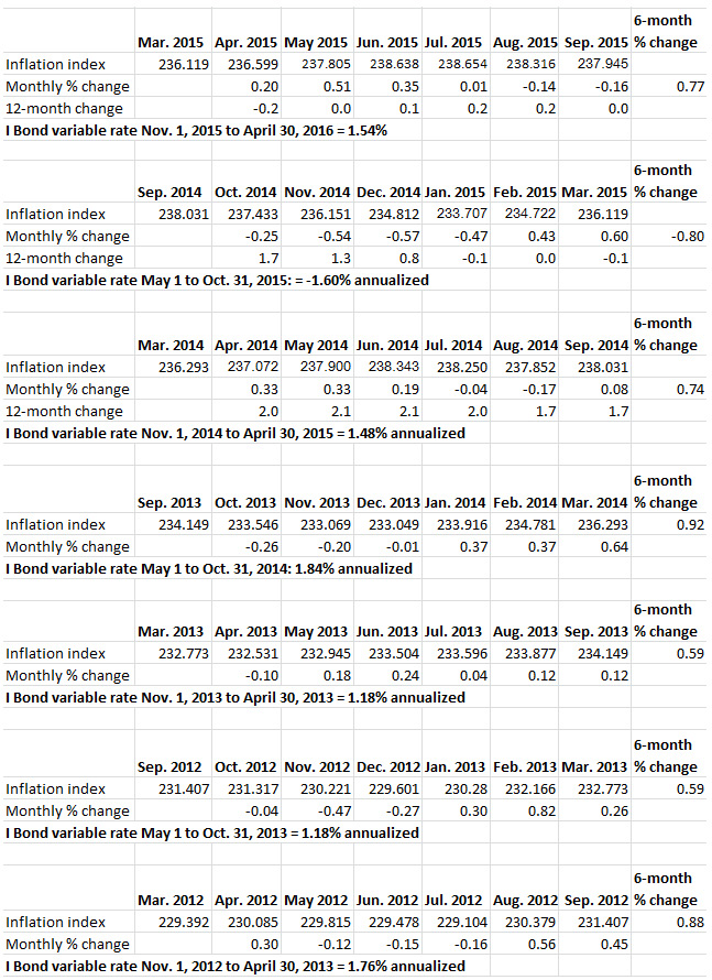 Inflation and I Bonds