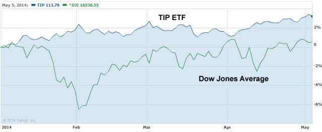 compare TIPS and DJIA