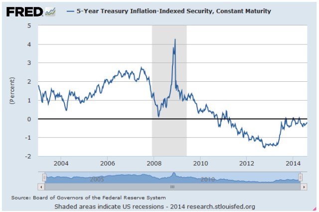 5-year yields
