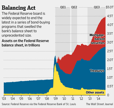 Fed balance sheet