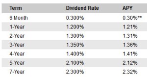 PenFed bumps up interest on longer-term CDs (finally) | Treasury ...
