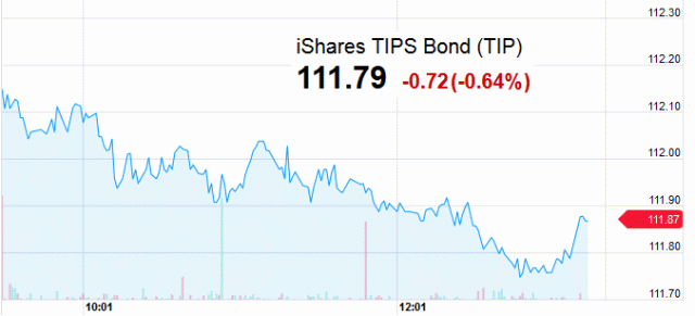 TIPS auction reaction