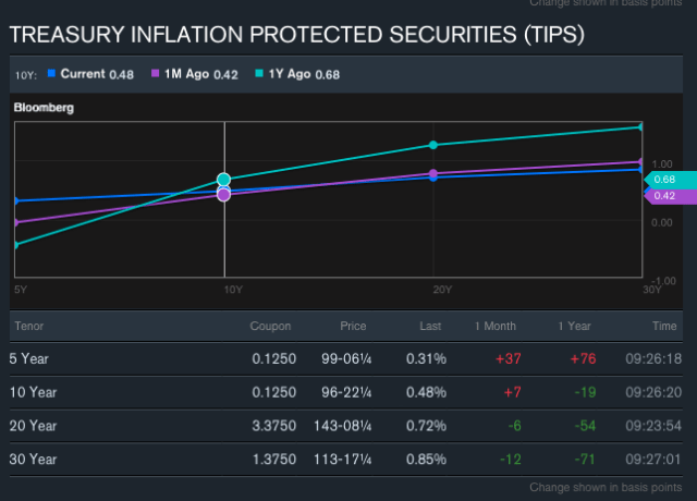 TIPS Yield Curve