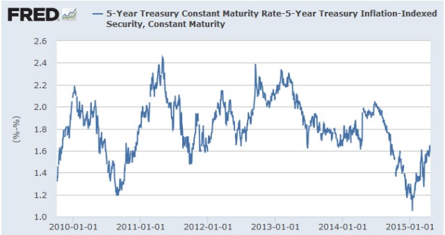 5-year breakeven rates