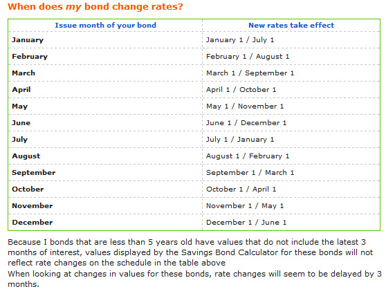 I Bond rate rollout