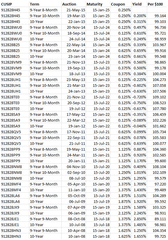 10-year TIPS auctions