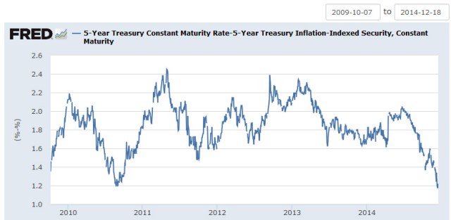 5-year breakeven