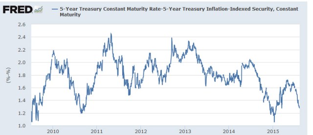 5-year breakeven