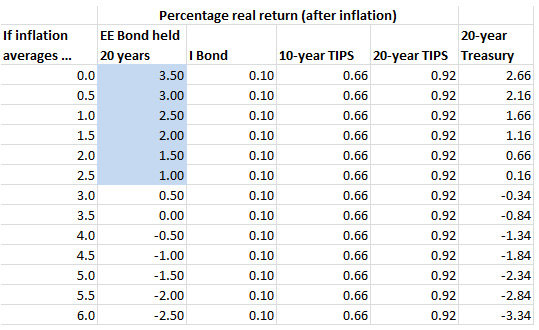 EE Bonds after inflation