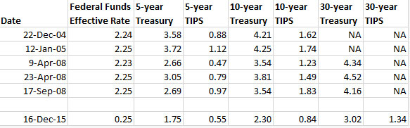 Comparing rates