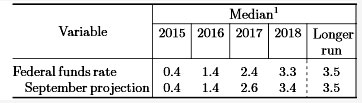 Fund Funds Projection