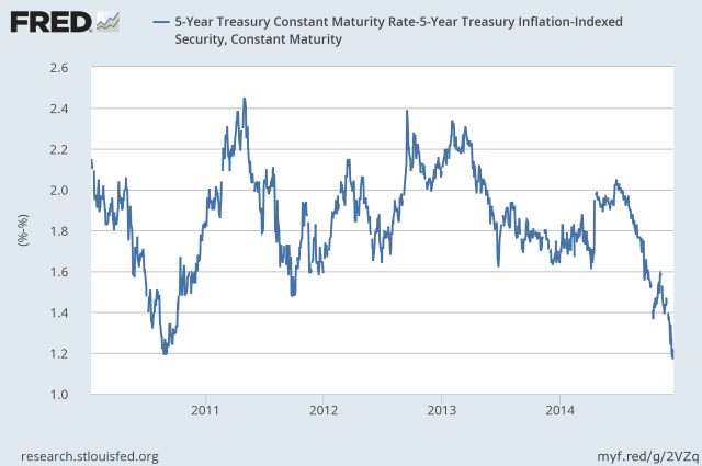 5-year inflation breakeven