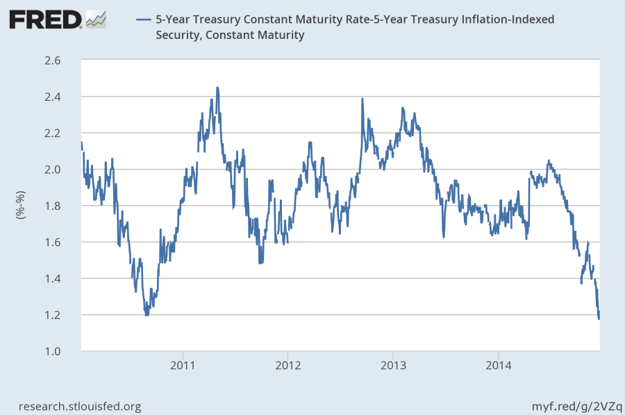 5-year inflation breakeven