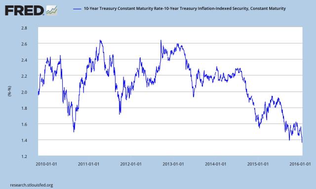 10-year inflation breakeven